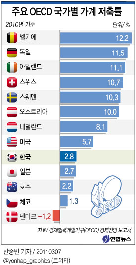 <그래픽> 주요 OECD 국가별 가계 저축률