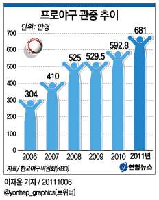 <그래픽> 프로야구 관중 추이