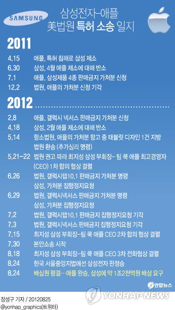 <그래픽> 삼성전자-애플 美법원 특허 소송 일지