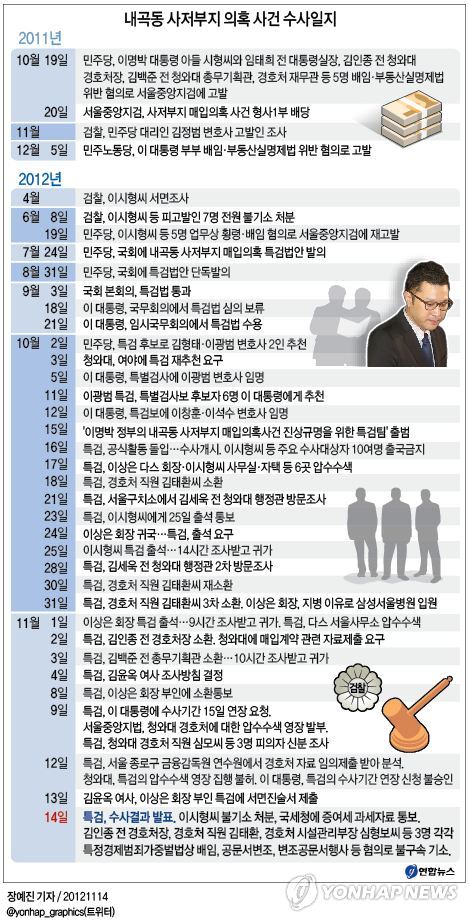 <그래픽> 내곡동 사저부지 의혹 사건 수사일지
