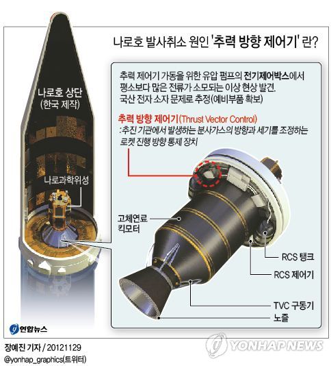 <고침> 나로호 발사취소 원인 '추력 방향 제어기'란?