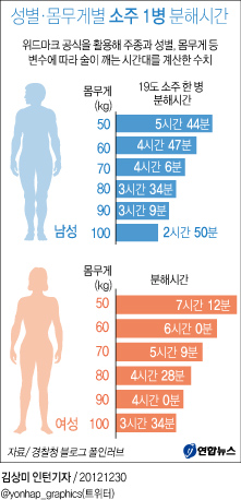 <그래픽> 성별·몸무게별 소주 1병 분해시간