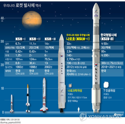 <그래픽> 우리나라 로켓 발사체 역사