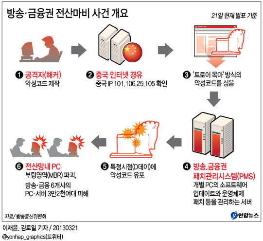 <그래픽> 방송ㆍ금융권 전산마비 사건 개요