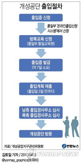 <그래픽> 개성공단 출입절차
