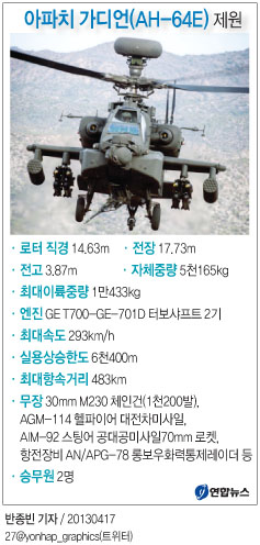 <그래픽> 아파치 가디언(AH-64E) 제원
