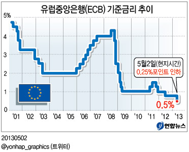 <그래픽> 유럽중앙은행(ECB) 기준금리 추이