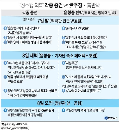 <그래픽> '성추행 의혹' 각종 증언 vs 尹주장ㆍ靑반박
