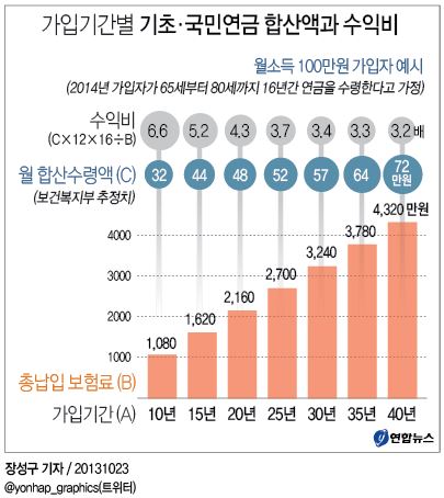 <그래픽> 가입기간별 기초ㆍ국민연금 합산액과 수익비