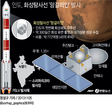 <그래픽> 인도, 화성탐사선 '망갈리안' 발사