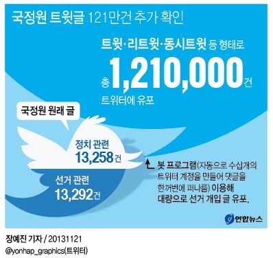 <그래픽> 국정원 트윗글 121만건 추가 확인