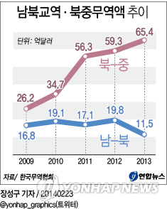 <그래픽> 남북교역·북중무역액 추이