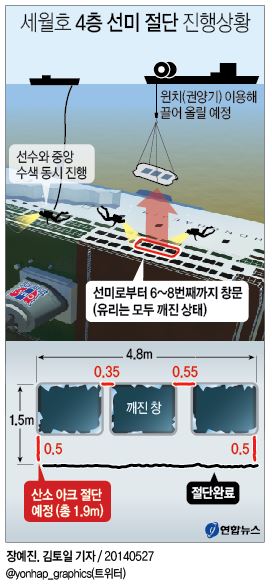 <세월호참사> 4층 선미 창문 절단 곧 완료…선수 절단도 논의 - 1