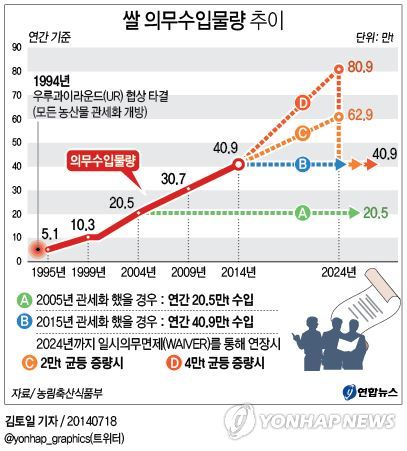 <그래픽> 쌀 의무수입물량 추이