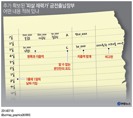 <낱장으로 뜯어진 '피살 재력가' 장부…의문 부호도> - 1