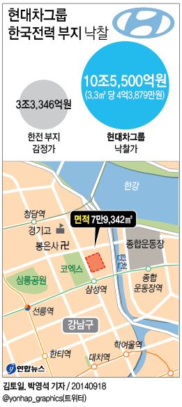 <그래픽> 현대차그룹 한국전력 부지 낙찰