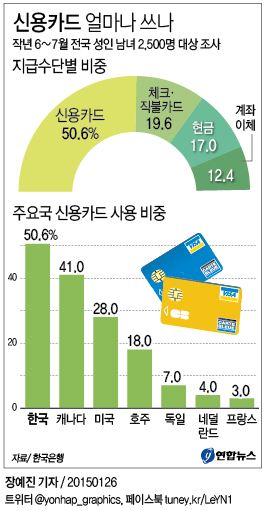 韓 소비자 구매액의 51% 신용카드 결제…주요국중 가장 높아 - 2