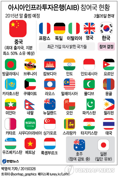 한국 AIIB 가입은 '경제적 실익'의 선택…남은 과제는(종합) - 2
