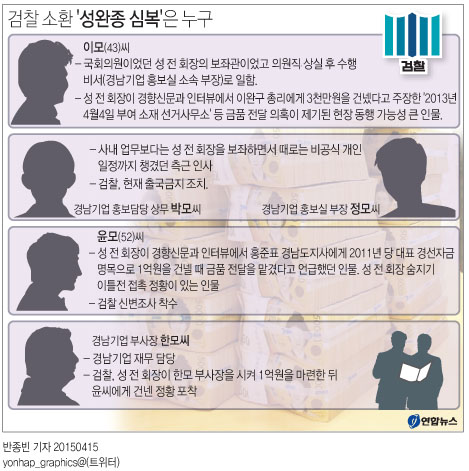검찰 '성완종 심복' 5∼6명 압축…최측근 소환(종합) - 1