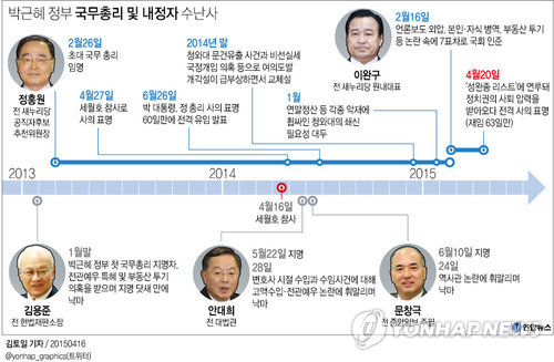 박근혜 정부의 '국무총리 잔혹사'…3명 낙마·2명 사퇴 - 2