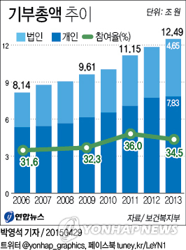 2013년 기부총액 12조원…개인 기부는 '정체'(종합) - 1