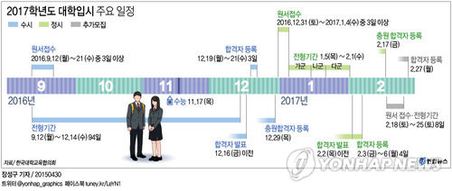 2017학년도 대입 수시비중 69.9%…역대 최고 - 3