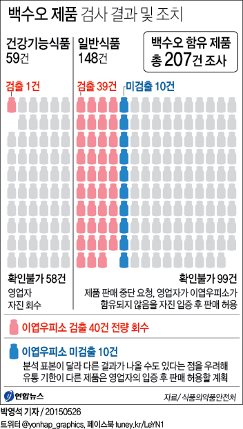 '백수오 불똥' 국순당까지…백세주 자발적 회수(종합) - 2