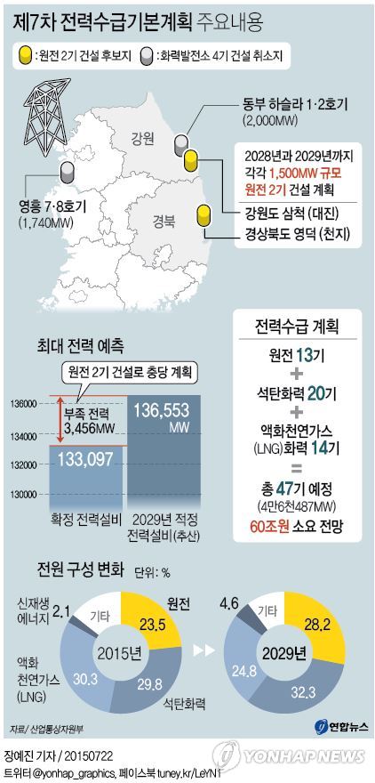 원전 2기 추가 건설 확정…"온실가스 감축 역점" - 3