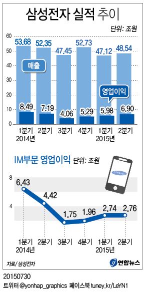반도체가 삼성 실적 이끌었다…분기매출 역대최대(종합) - 2