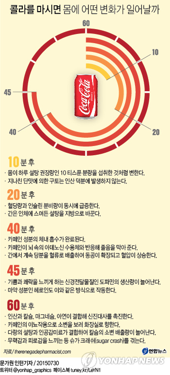 "코카콜라 마신 뒤 60분간 내 몸은 이렇게 변한다" - 1