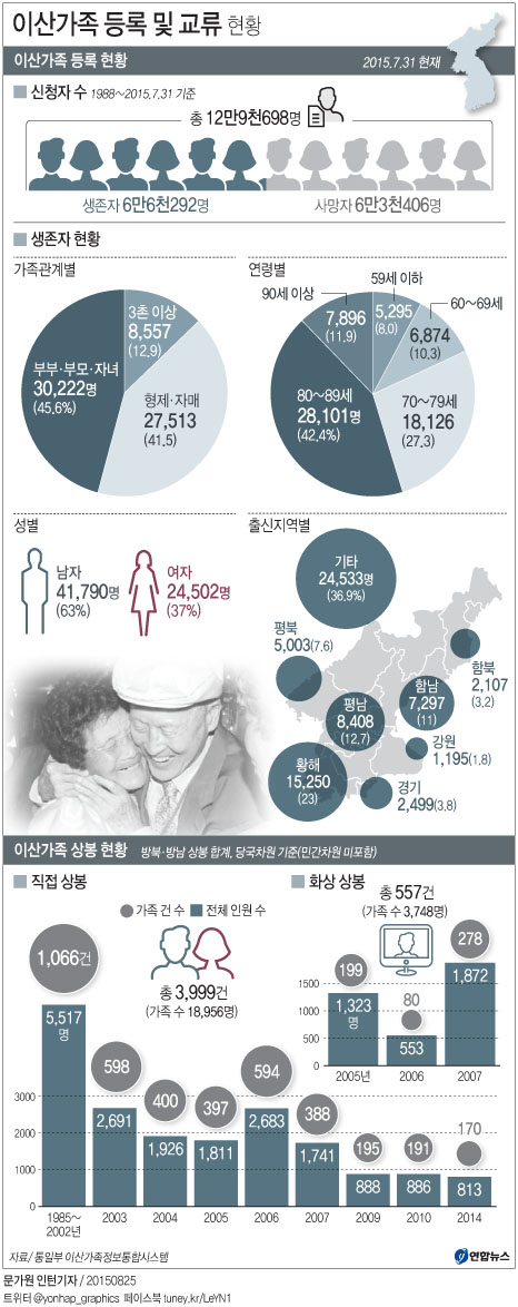 <그래픽> 이산가족 등록 및 교류 현황