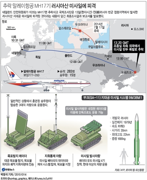 "말레이항공 MH17기 러시아산 부크 미사일에 피격"(종합3보) - 3