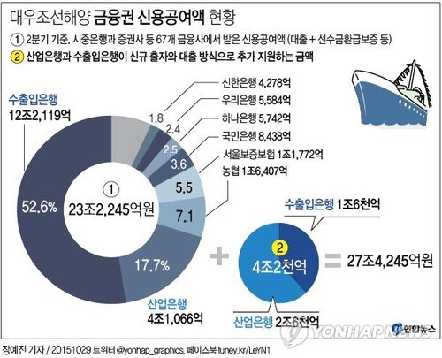 대우조선에 4조2천억원 규모 유동성 지원한다(종합) - 2