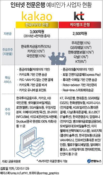 인터넷전문은행 사업자에 케이뱅크·카카오은행 선정(종합) - 3