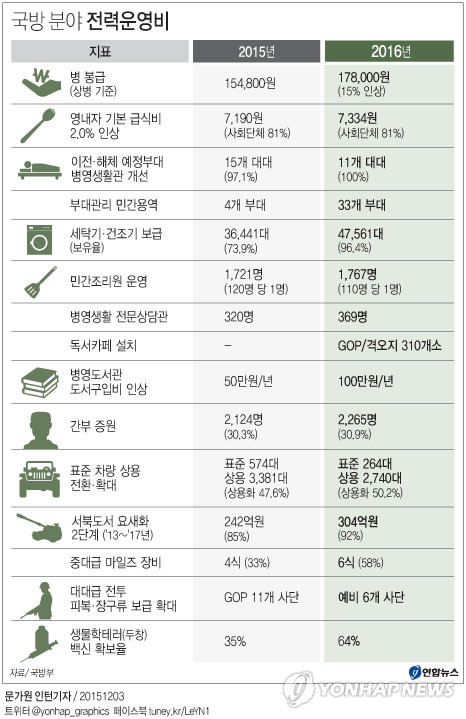 내년 국방예산 38조8천억…1만명 추가입영한다(종합) - 2