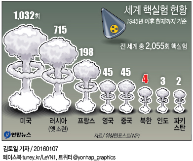 <그래픽> 세계 핵실험 현황