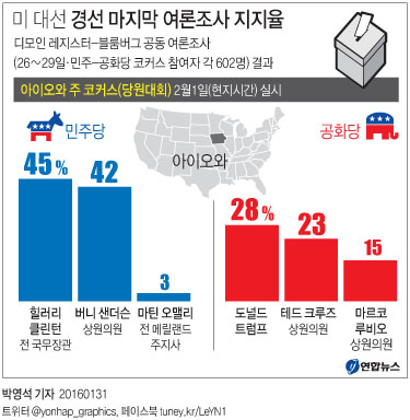 <그래픽> 미 대선 경선 마지막 여론조사 지지율