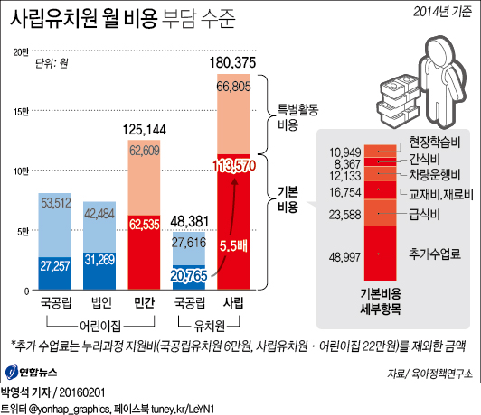 말뿐인 무상교육…사립유치원 월 11만4천원 비용 부담 - 1