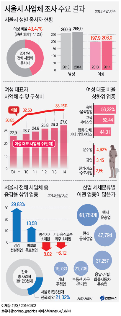 <그래픽> 서울시 사업체 조사 주요 결과