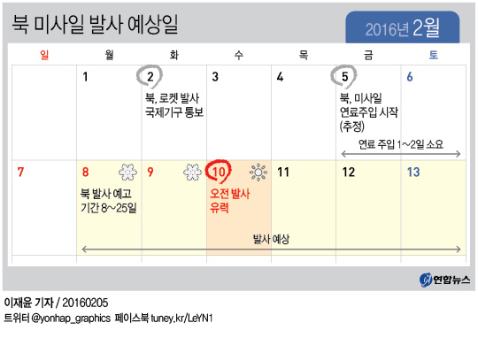 <그래픽> 북 미사일 발사 예상일