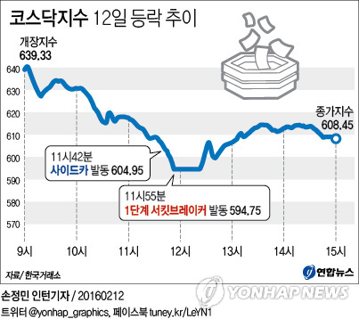 '검은 금요일'…코스닥, 대폭락에 서킷브레이커 발동 - 3