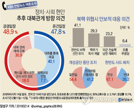 국민 67.1% '사드 배치' 찬성…26.2% 반대 - 1