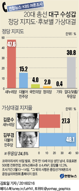<그래픽> 20대 총선 대구 수성갑 정당 지지도ㆍ후보별 가상대결