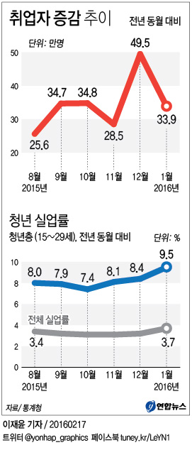 <그래픽> 취업자 증감 추이