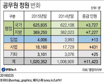 <그래픽> 공무원 정원 변화