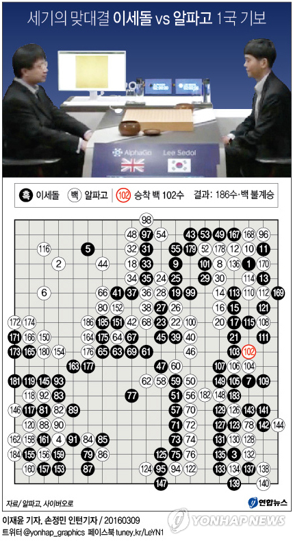 인류최강 이세돌, '인공지능' 알파고에 충격 불계패(종합2보) - 1