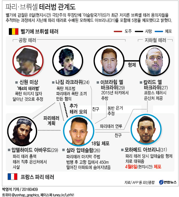 파리테러 수배자 아브리니 체포…"브뤼셀 테러도 연관"(종합2보) - 1