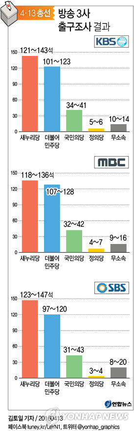 "與 과반 미달…16년만에 여소야대 국회 가능성" <출구조사> - 2