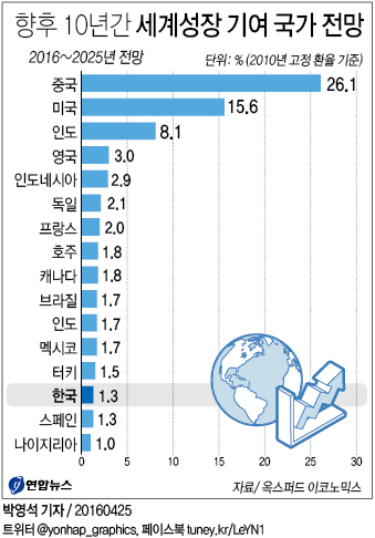 <그래픽> 향후 10년간 세계성장 기여 국가 전망