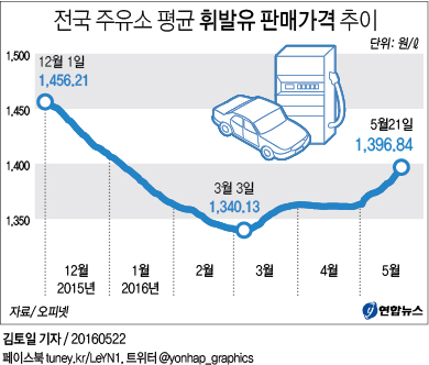 <그래픽> 전국 주유소 평균 휘발유 판매가격 추이